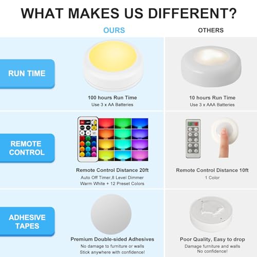 BLS LED Puck Lights with Remote Control, Wireless Under Cabinet & Closet Lighting, RGB 13 Color Changing Lights with Dimmer, Timer & AA Battery Operated, Push, Touch, Stick on for Night, White, 6 Pack