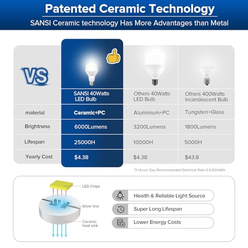 SANSI 400W Equivalent 6000 Lumens Brightest LED Light Bulb, 5000K Daylight E26 A21 Super Bright LED Bulb Non-Dimmable, 22-Year Lifetime, 40W Energy Saving for Home Workshop