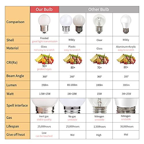G40 1.5w Low Wattage Led Bulb Equivalent 15 Watt Standard E26 Base G14 Small Low Power Light Bulb, Frosted, Warm White 2700k, CRI 90+, 150lm, Pack of 2