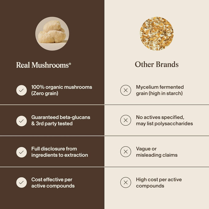 Real Mushrooms Lions Mane Mushroom Cognition (120 Capsules) Lions Mane Mushroom Powder Extract Capsules | Brain Supplement, Brain Vitamins, Focus Supplement