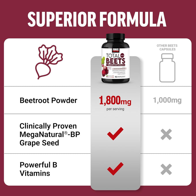 Force Factor Total Beets Blood Pressure Support Beet Root Capsules, 1800mg Organic Beet Root Powder Beet Supplement with Hawthorn Berry to Support Circulation and Blood Flow, 90 Vegetable Capsules